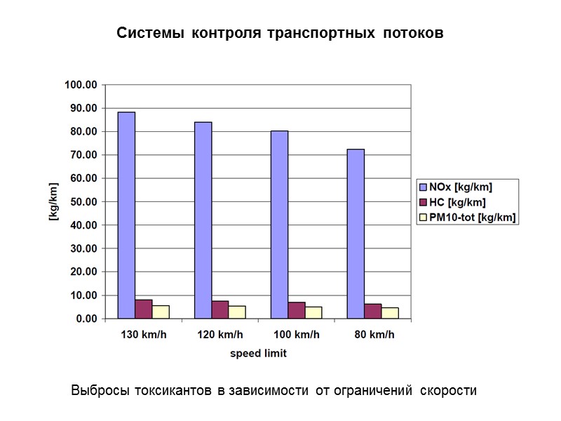 Системы контроля транспортных потоков Выбросы токсикантов в зависимости от ограничений скорости